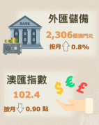 9月外匯儲備2,306億澳門元